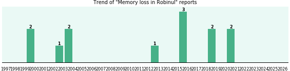 Could Robinul cause Memory loss? Could Robinul cause Memory loss?